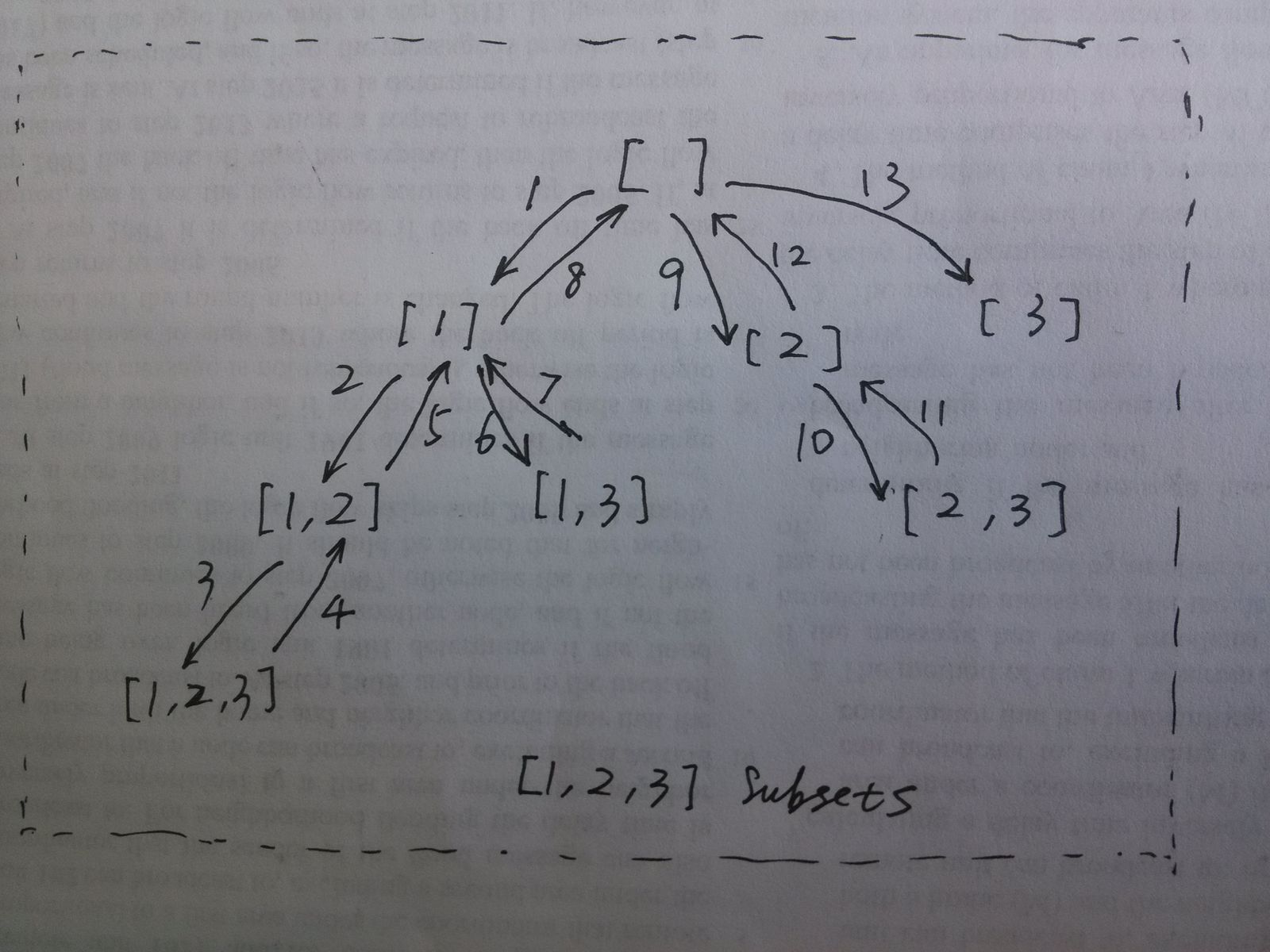 Subsets運行遞迴調用圖